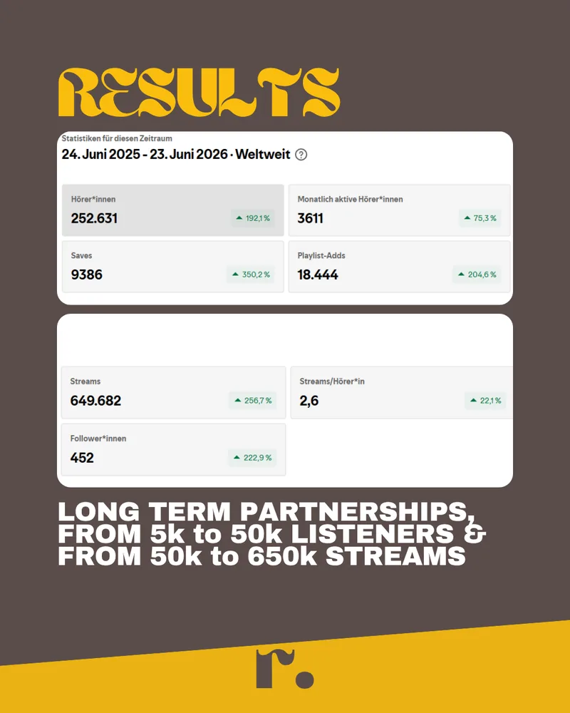 Spotify for Artists dashboard: 649,682 streams, up 256.7 percent, and 9,386 saves, up 350.2 percent, over twelve months.